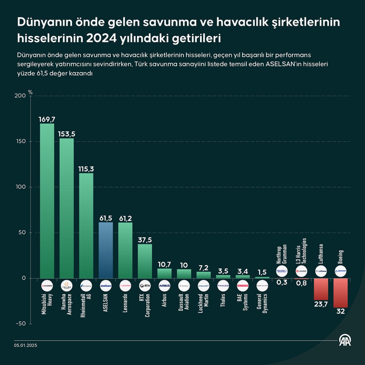 aselsan hisseleri dunya liginde 0 XzcvLAHR