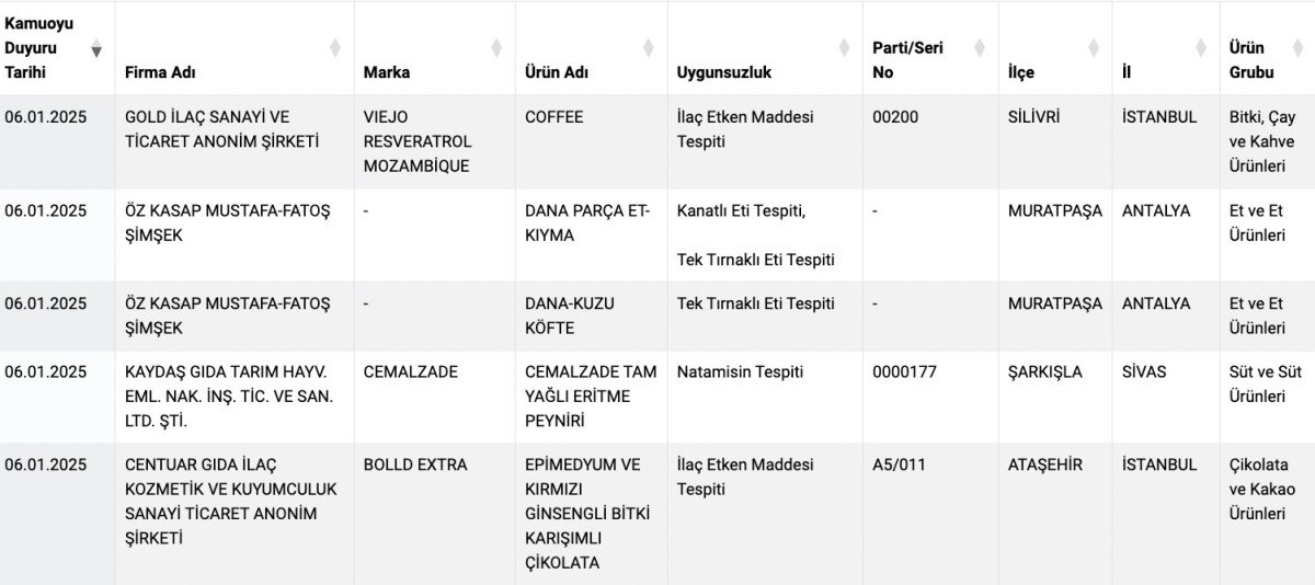 bakanligin sagliksiz gida listesinde yeni urunler kiymaya tek tirnakli eti cikolataya ilac 0 2SEfAiet