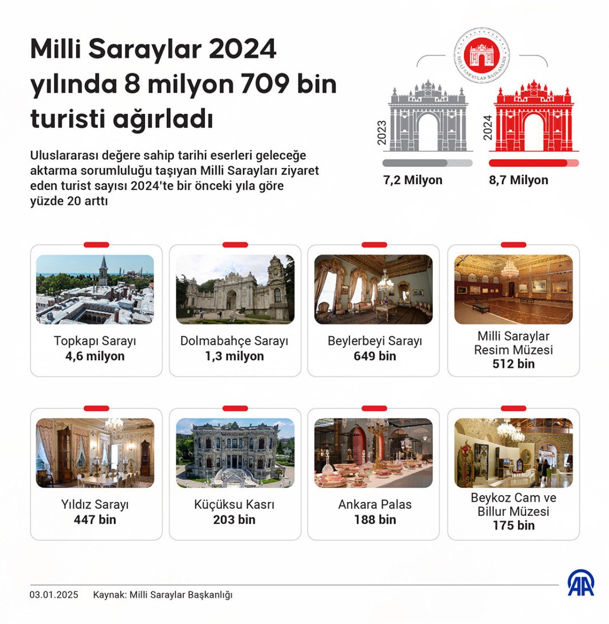 milli saraylar gecen yil 87 milyon turisti agirladi 5 r551mOQR