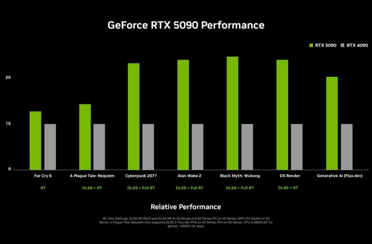 nvidia yeni nesil rtx 5090 ve rtx 5080 ekran kartlarini ces 2025te tanitti 0 SpvNwica