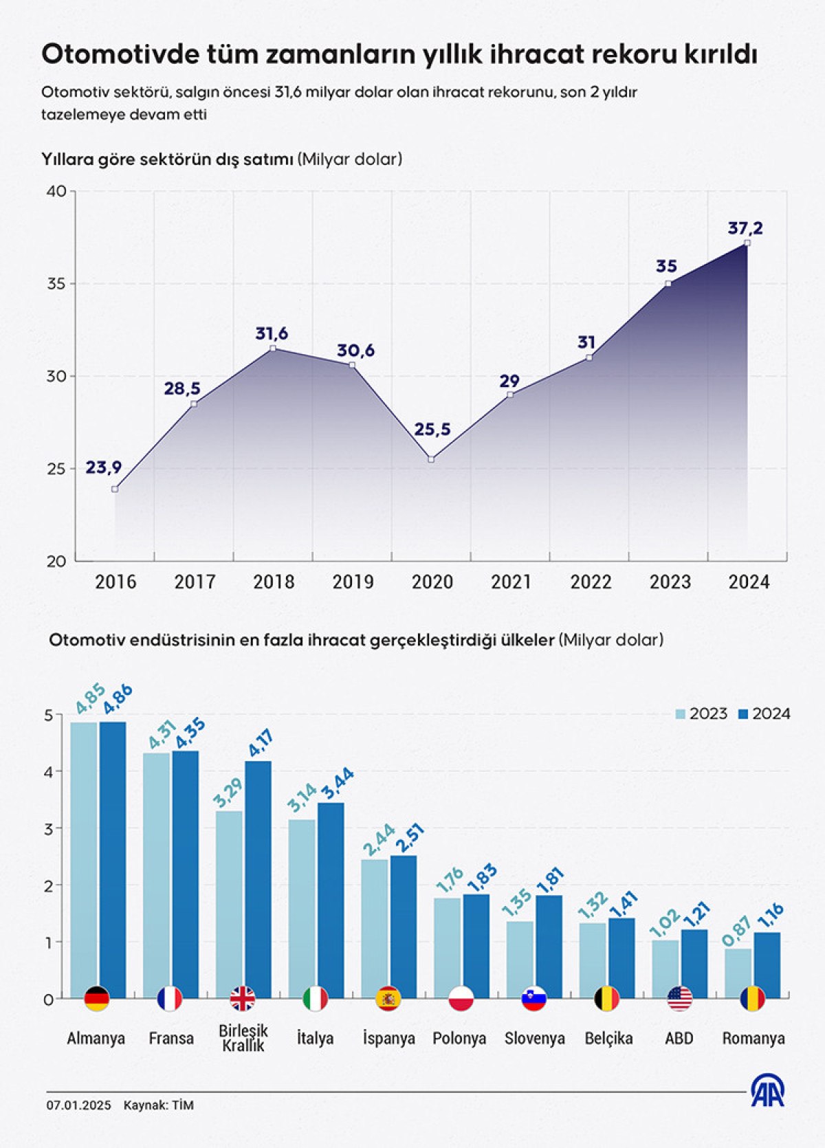 otomotivde 2024te tum zamanlarin ihracat rekoru kirildi 1 KDNkH33a