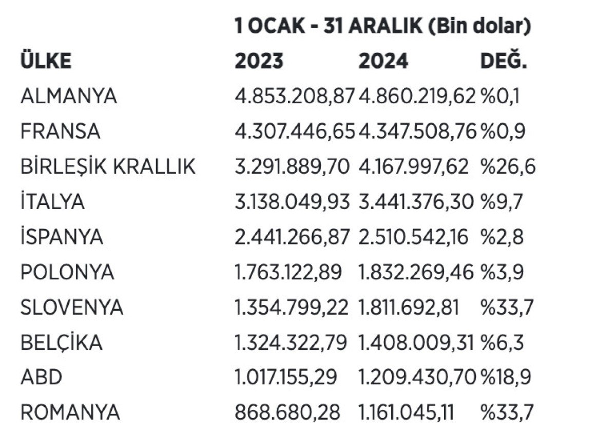 otomotivde 2024te tum zamanlarin ihracat rekoru kirildi 3 6jJ2Zg8H