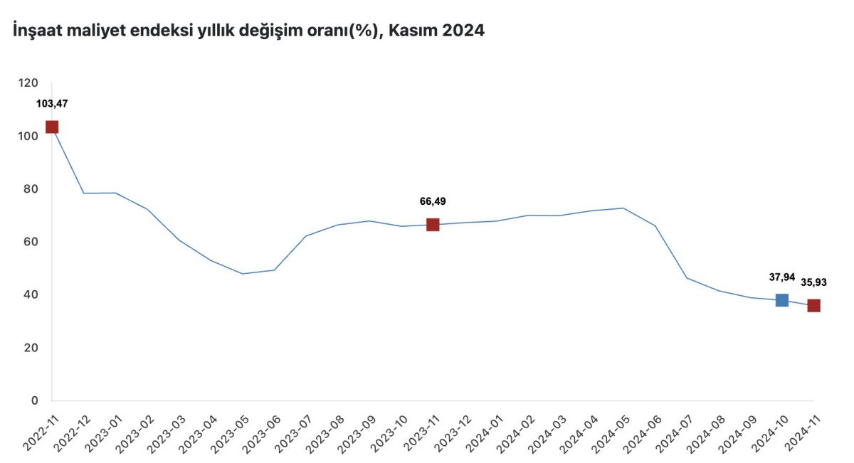 2024 kasim insaat maliyet endeksi aylik yuzde 004 artti 0 b9jTsCVH