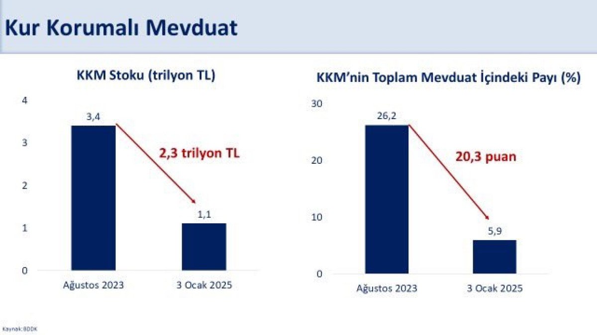 mehmet simsek kkm stoku 72 haftadir kesintisiz geriliyor 0 FT7bqH4B