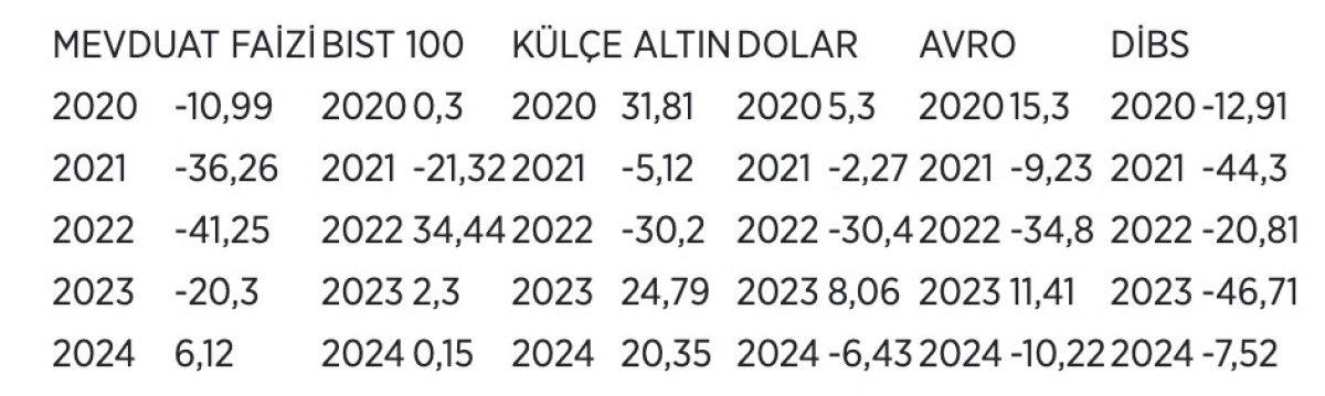 mevduat faizi 4 yil sonra reel getiri sagladi 4 nzOdfaKk