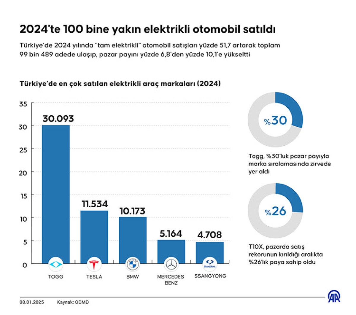 turkiyede gecen yil elektrikli otomobil satislari yuzde 517 artti iste en cok satan modeller