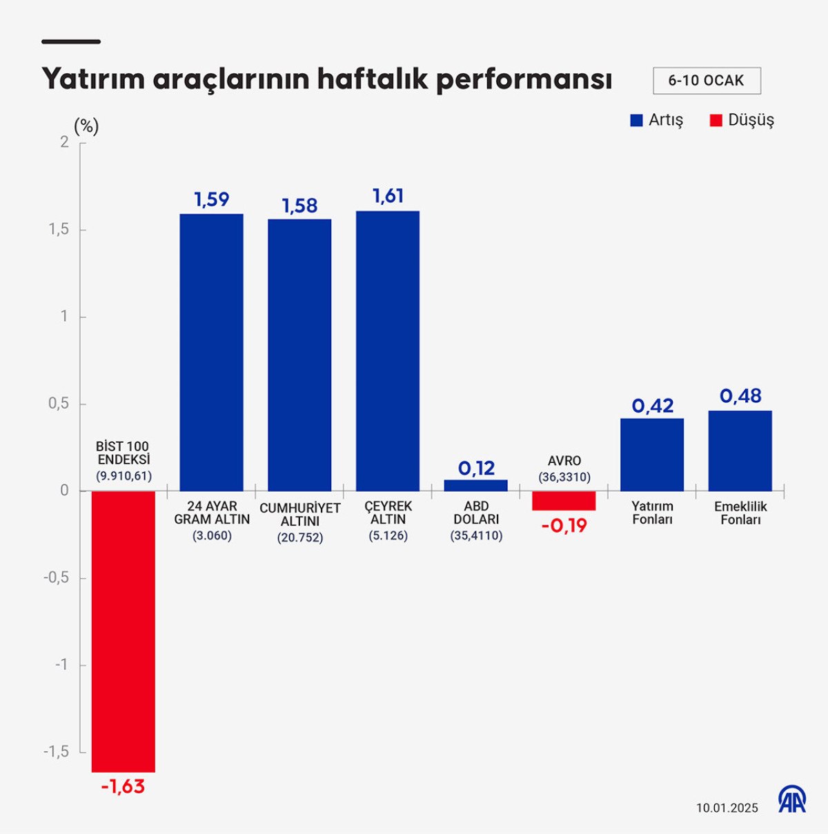 bu haftanin kazandiran yatirim araclari 0 mJCUagCm