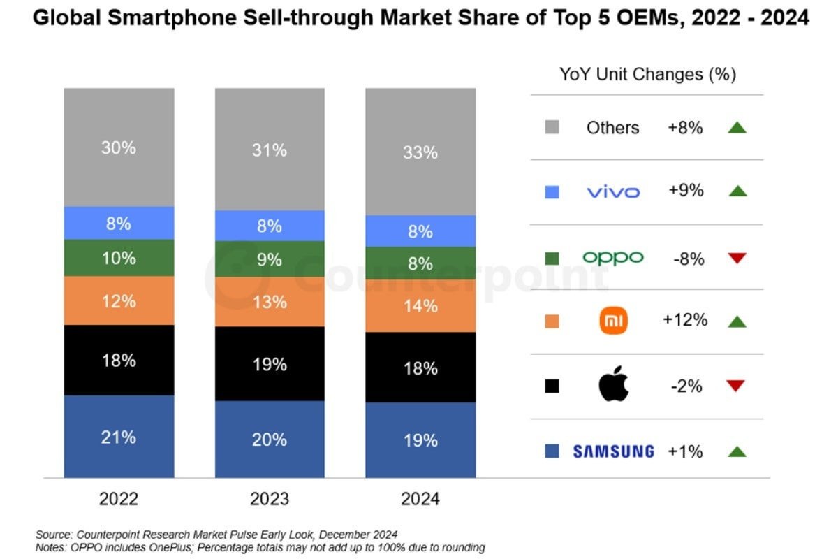 samsung 2024te en cok akilli telefon satan marka oldu 0 scw4CJ5f