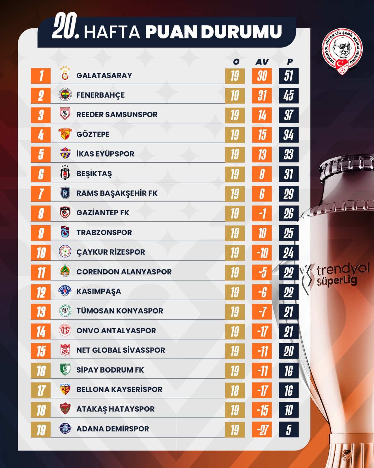 super ligde 20 haftanin ardindan olusan puan durumu ve 21 haftanin fiksturu 0 Z8uKlbvq