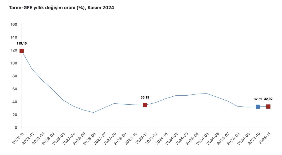 tarim uretici fiyatlari yillik yuzde 3292 artti 1 r2s1npTZ