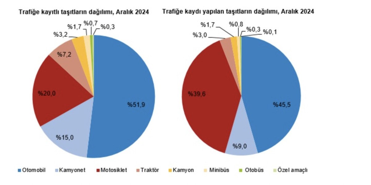 turkiyede 2024 yilinda 26 milyon adet tasitin trafige kaydi yapildi 2 MnOtwIJU