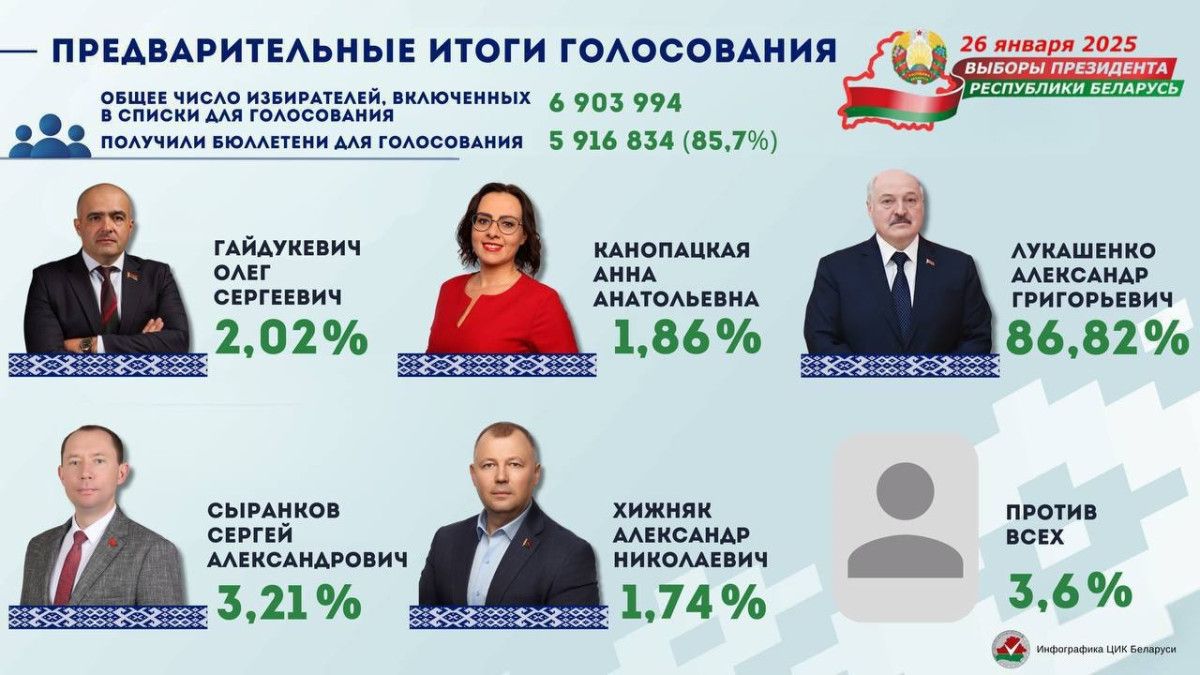 belarus devlet baskani lukasenko yuzde 86 oyla yeniden secildi 2 3KnOm76A