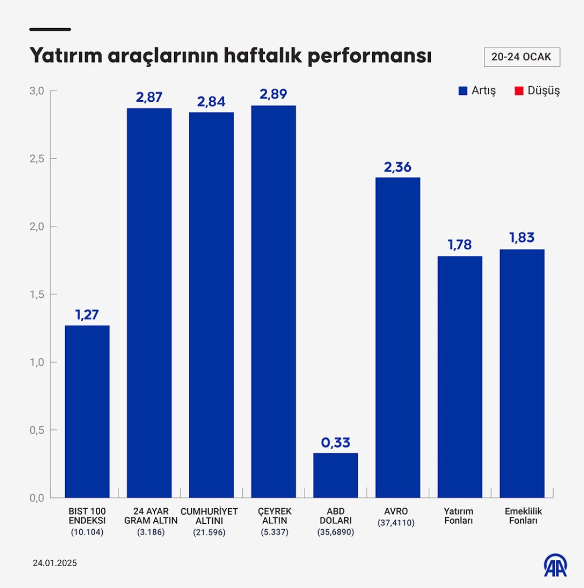bu hafta yatirim araclarinindan en fazla gram altin kazandirdi 1 SWVpr3lB