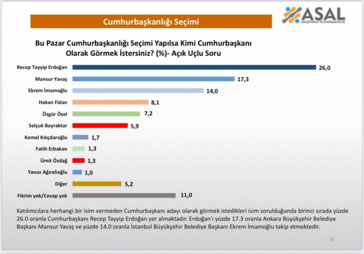 son secim anketi bu pazar cumhurbaskanligi secimi yapilsa kime oy verirsiniz 0 7IR6gOnK