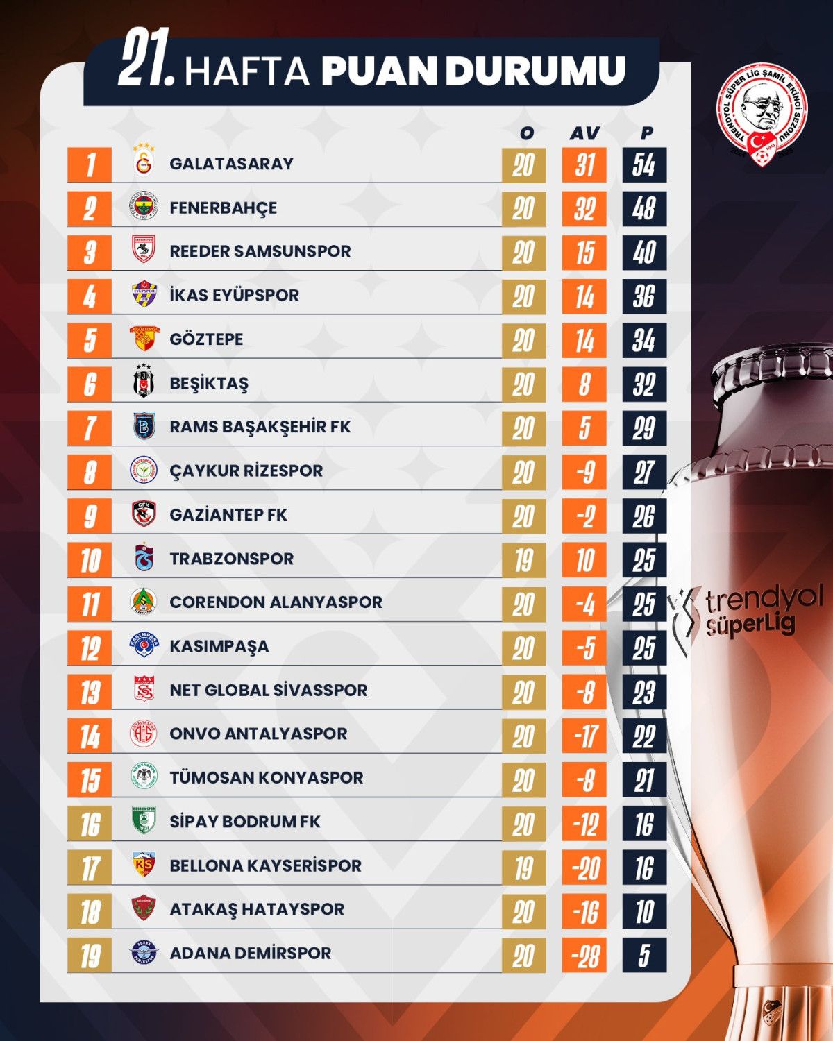 super ligde 21 haftanin ardindan olusan puan durumu ve 22 haftanin fiksturu 0 cFBdbeEw
